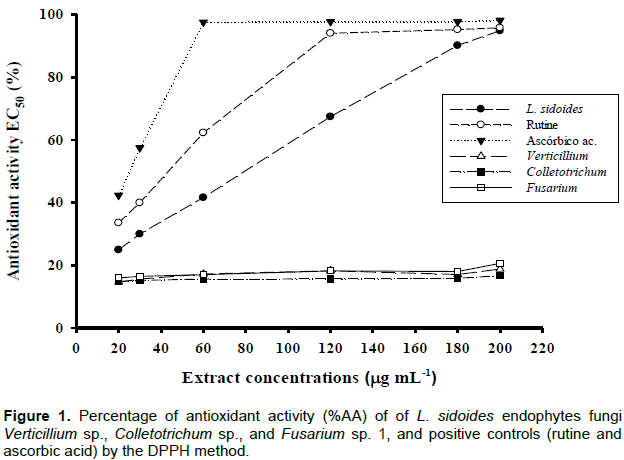 Journal Of Medicinal Plants Research Secondary Metabolites From